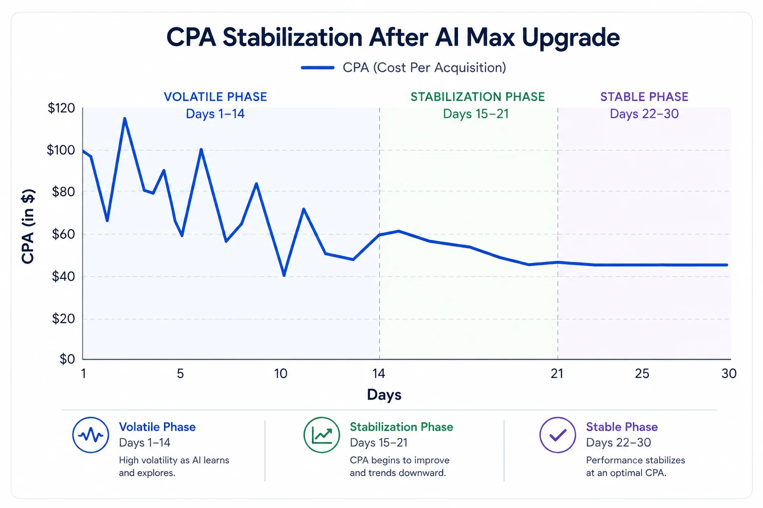 CPA Stabilization Chart