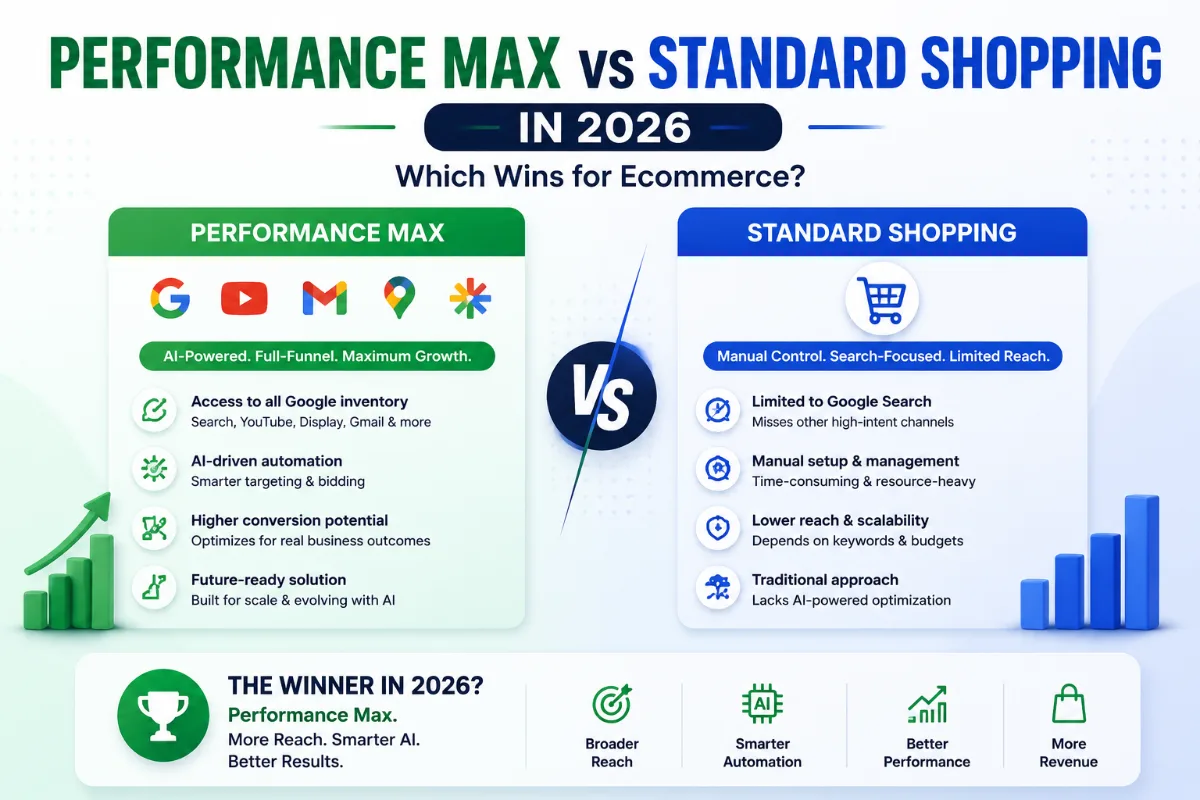 Performance Max vs Standard Shopping in 2026: Which Wins for Ecommerce?
