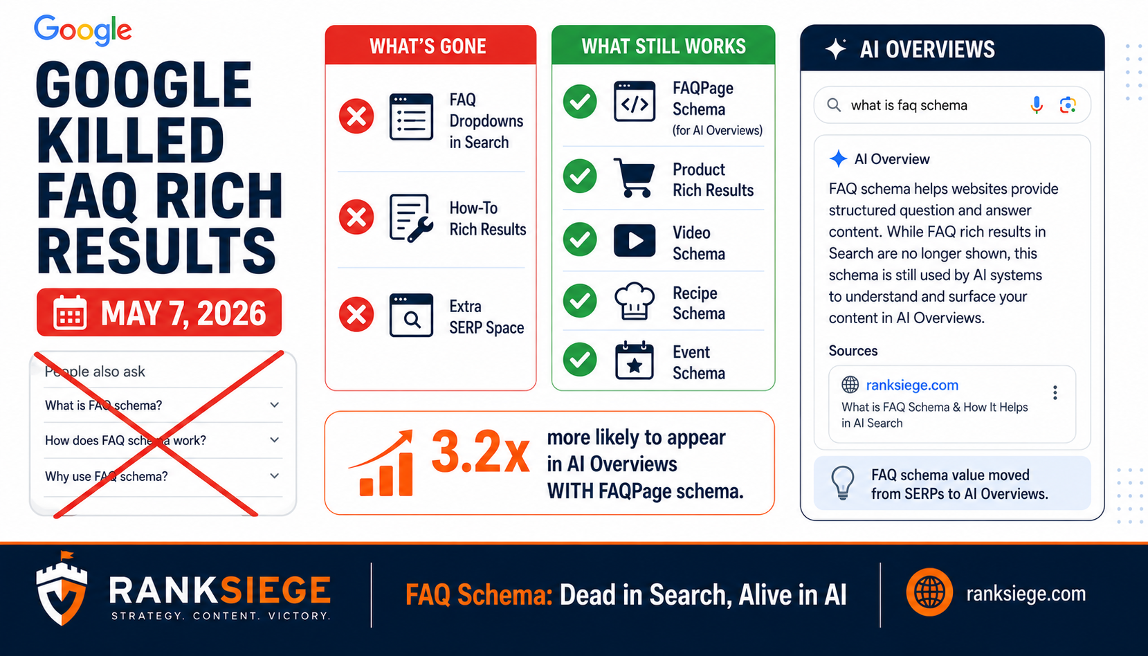 Google Killed FAQ Rich Results: What It Means for Your SEO in 2026