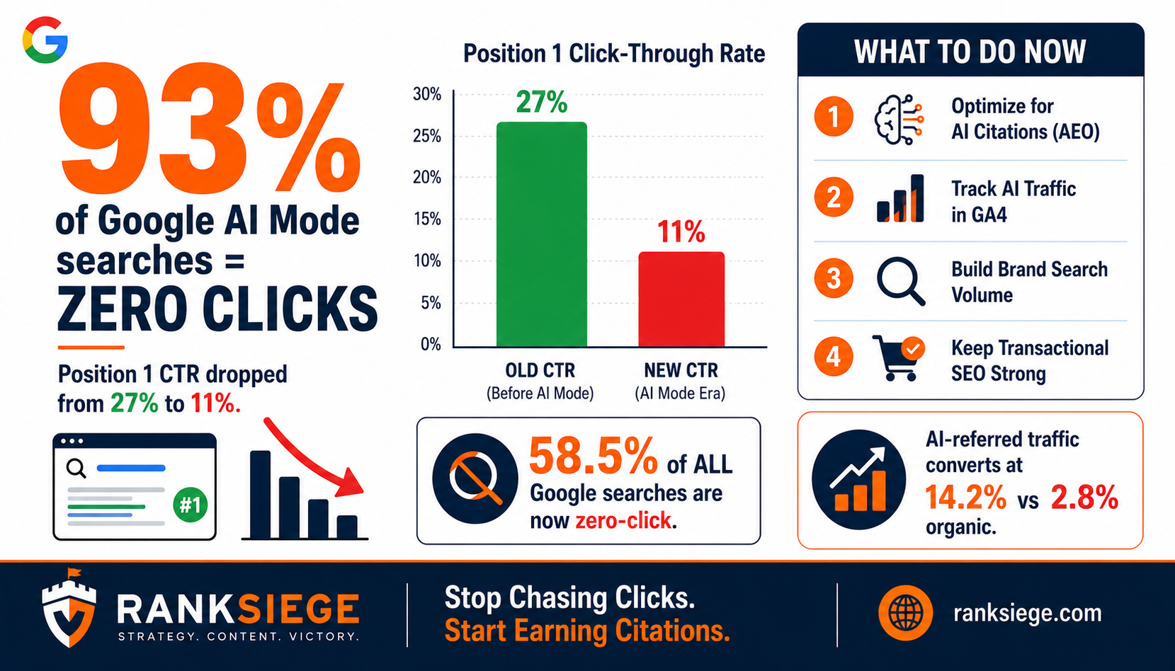 Google AI Mode Has a 93% Zero-Click Rate: Here Is What Your Business Should Do